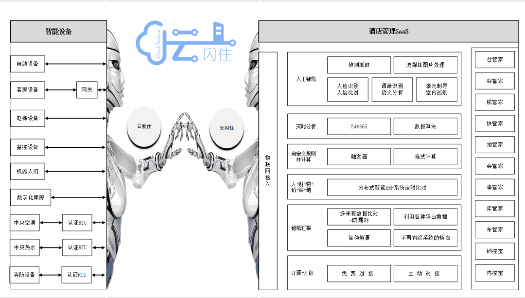 【酒店自助前台,无成本延伸的“回家服务”】---云闪住亮相第四届京津冀酒店及餐饮业发展论坛!(图3) 03.png