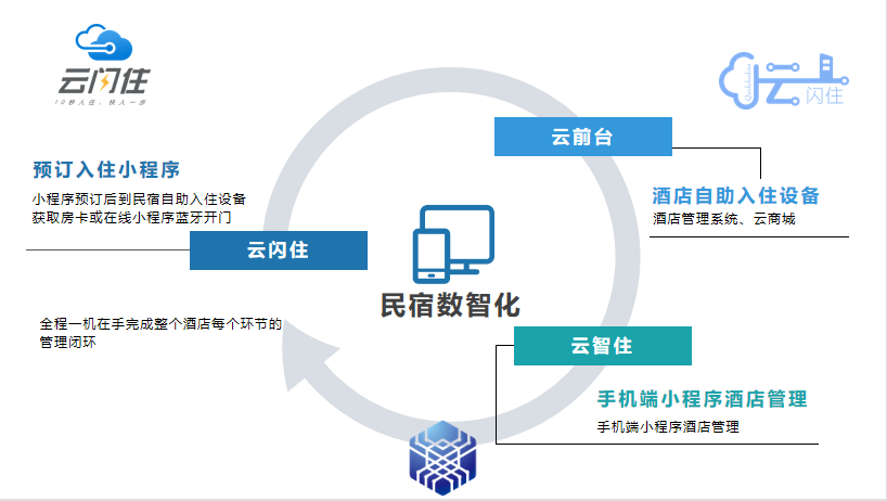 云闪住民宿管理数字化产品即将亮相第三届全球文旅住宿大产业博览会(图4) 云闪住民宿管理数字化产品即将亮相第三届全球文旅住宿大产业博览会(图4)