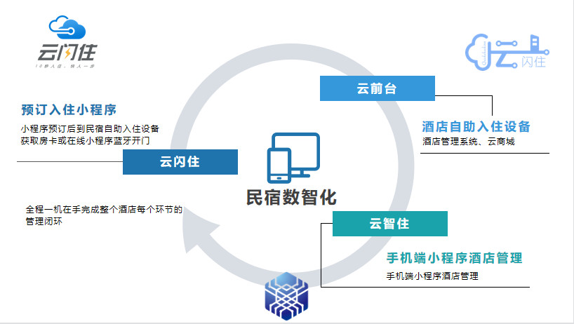 云闪住民宿管理数字化产品即将亮相第三届全球文旅住宿大产业博览会(图4)