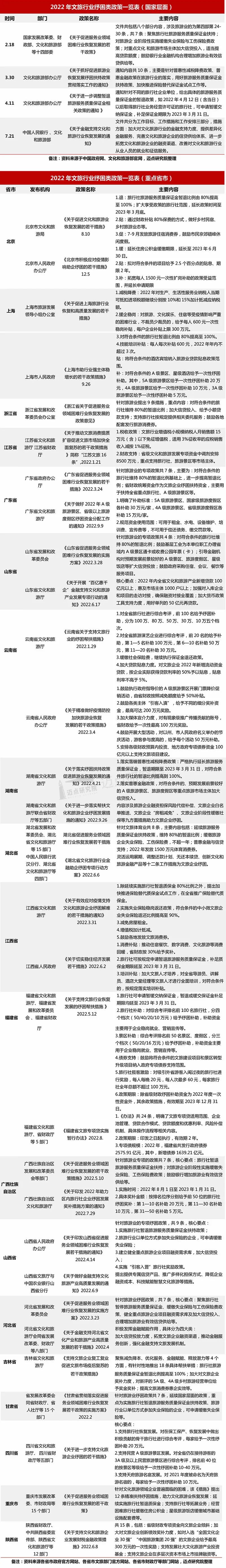 2022文旅行业相关部门出台了哪些政策和规划?(图1) 6cfeddc54fba779fd5c01eb8f59a97c5.jpg