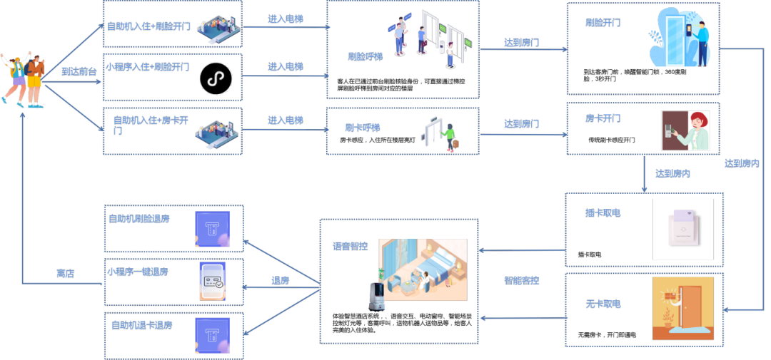 云闪住助力中小酒店破局:从单店到五店的逆袭之路(图4) 63c84768ed60da5fd7257b20675c8553.png