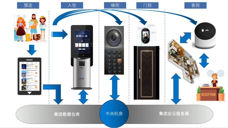 智慧酒店解决方案集成服务,云闪住助力酒店抓住时代 (图1) image.png